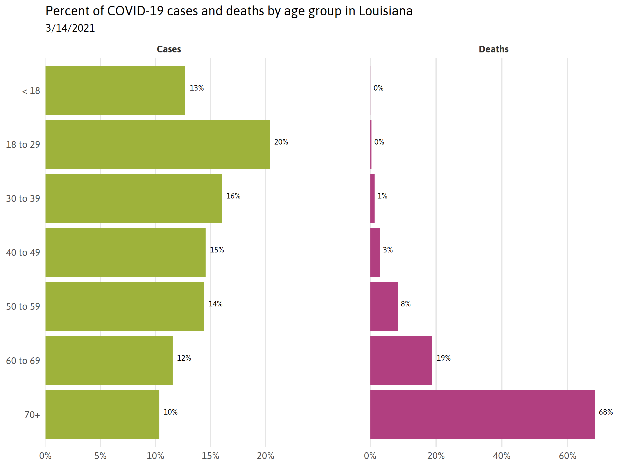 COVID by age group