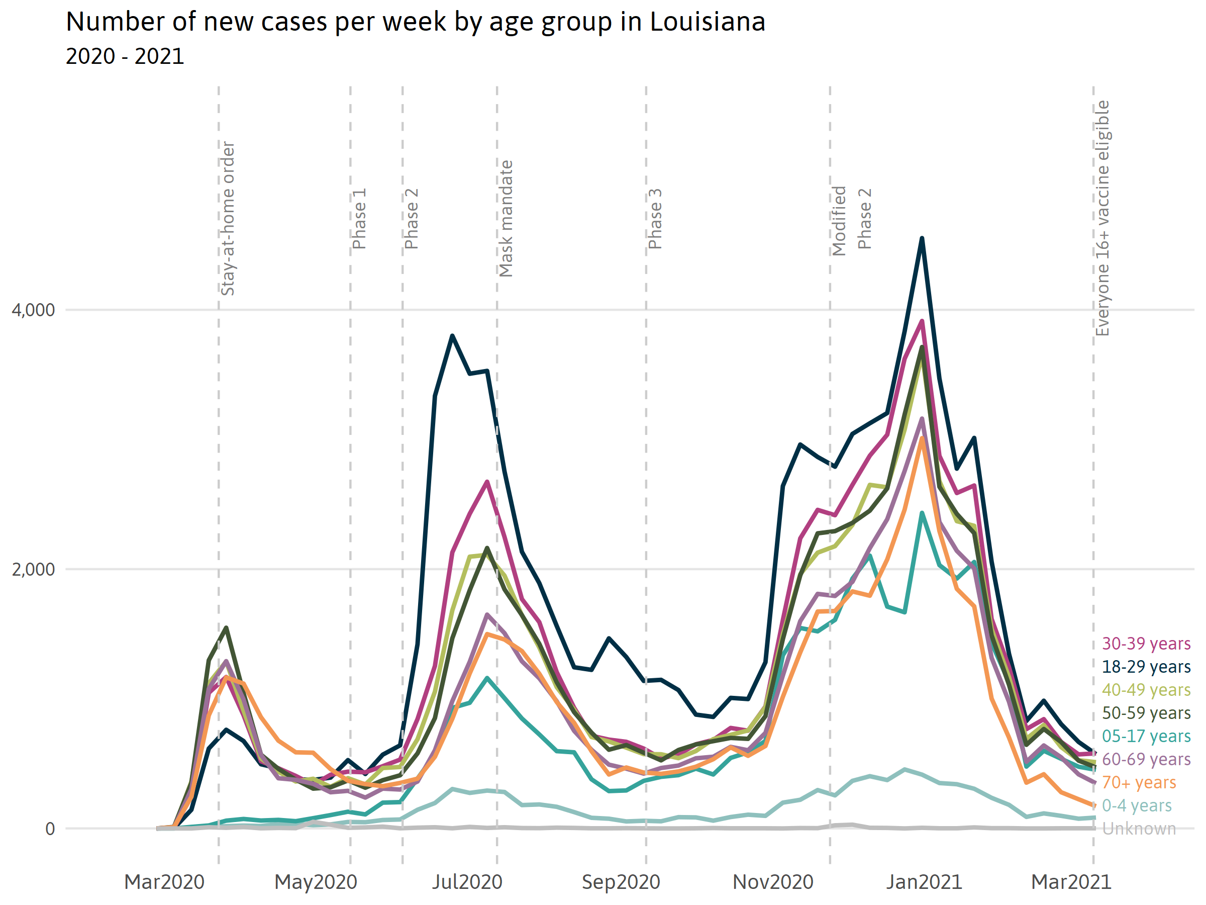 COVID by age group weekly data