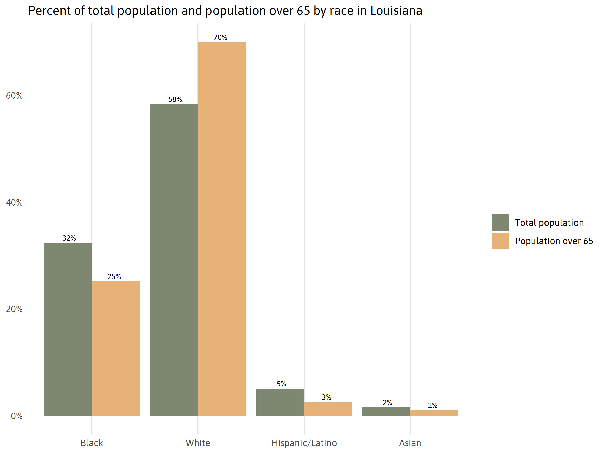 COVID by race, over 65 years of age