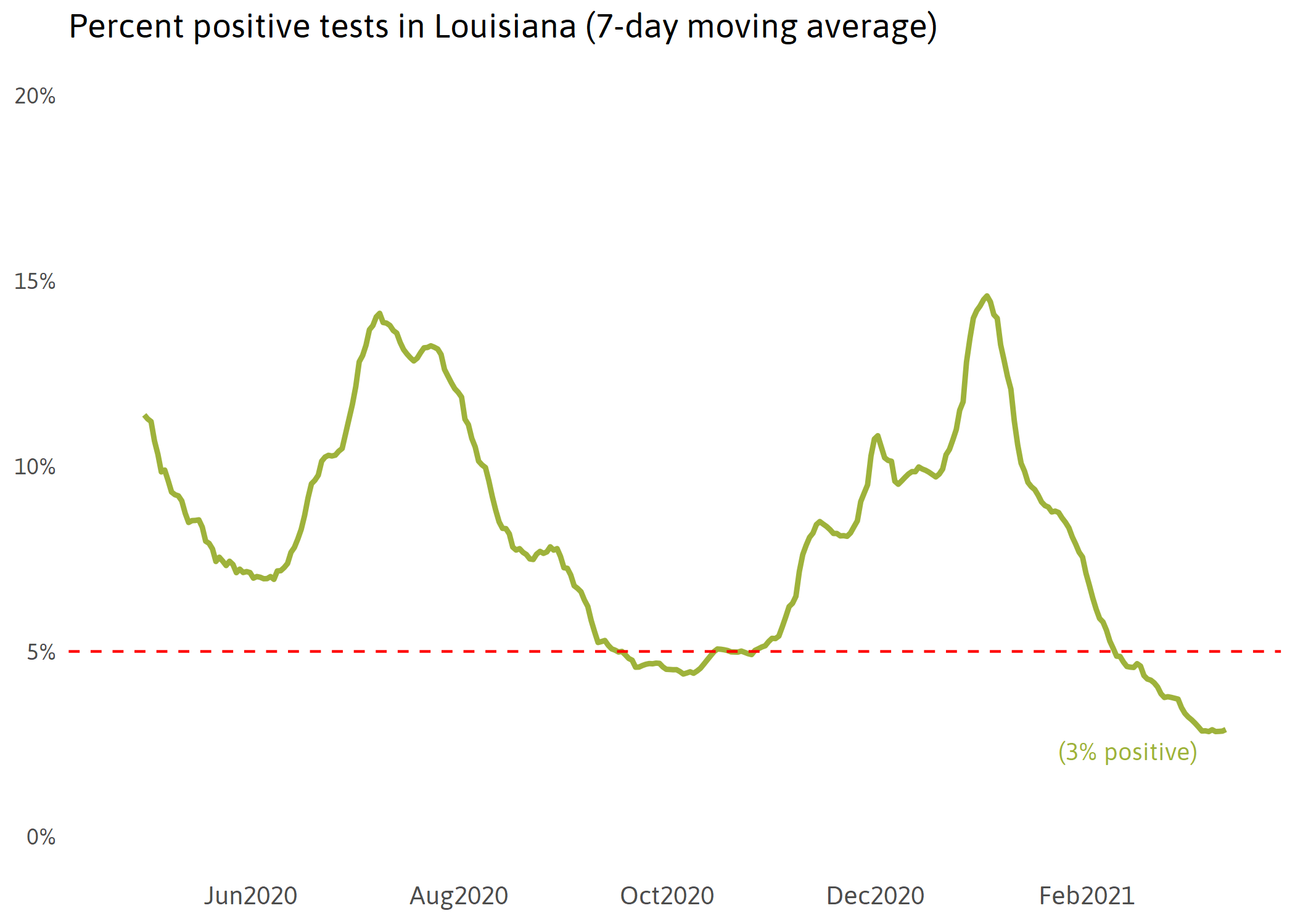 Positive tests