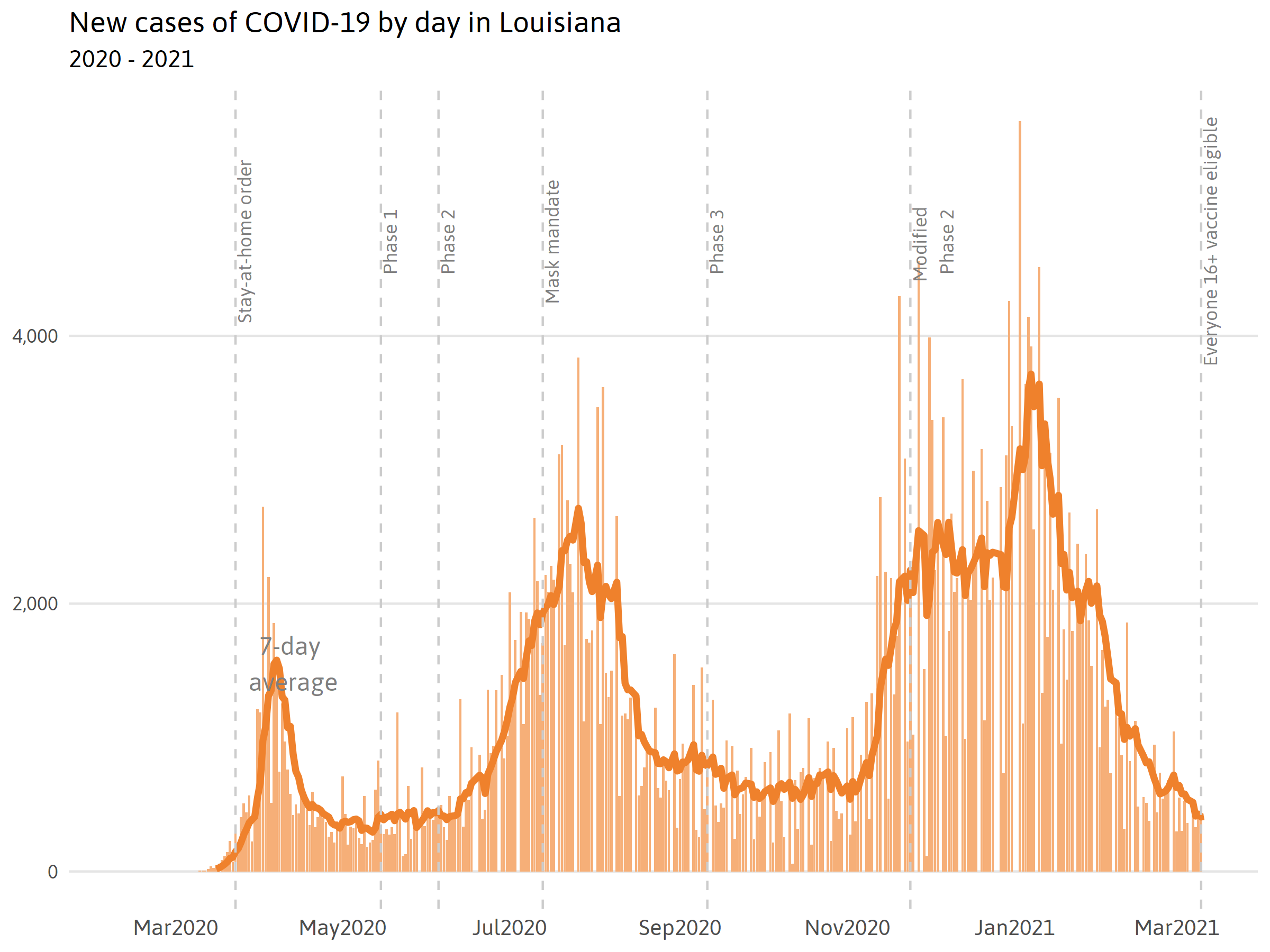 Confirmed cases of COVID-19 in Louisiana