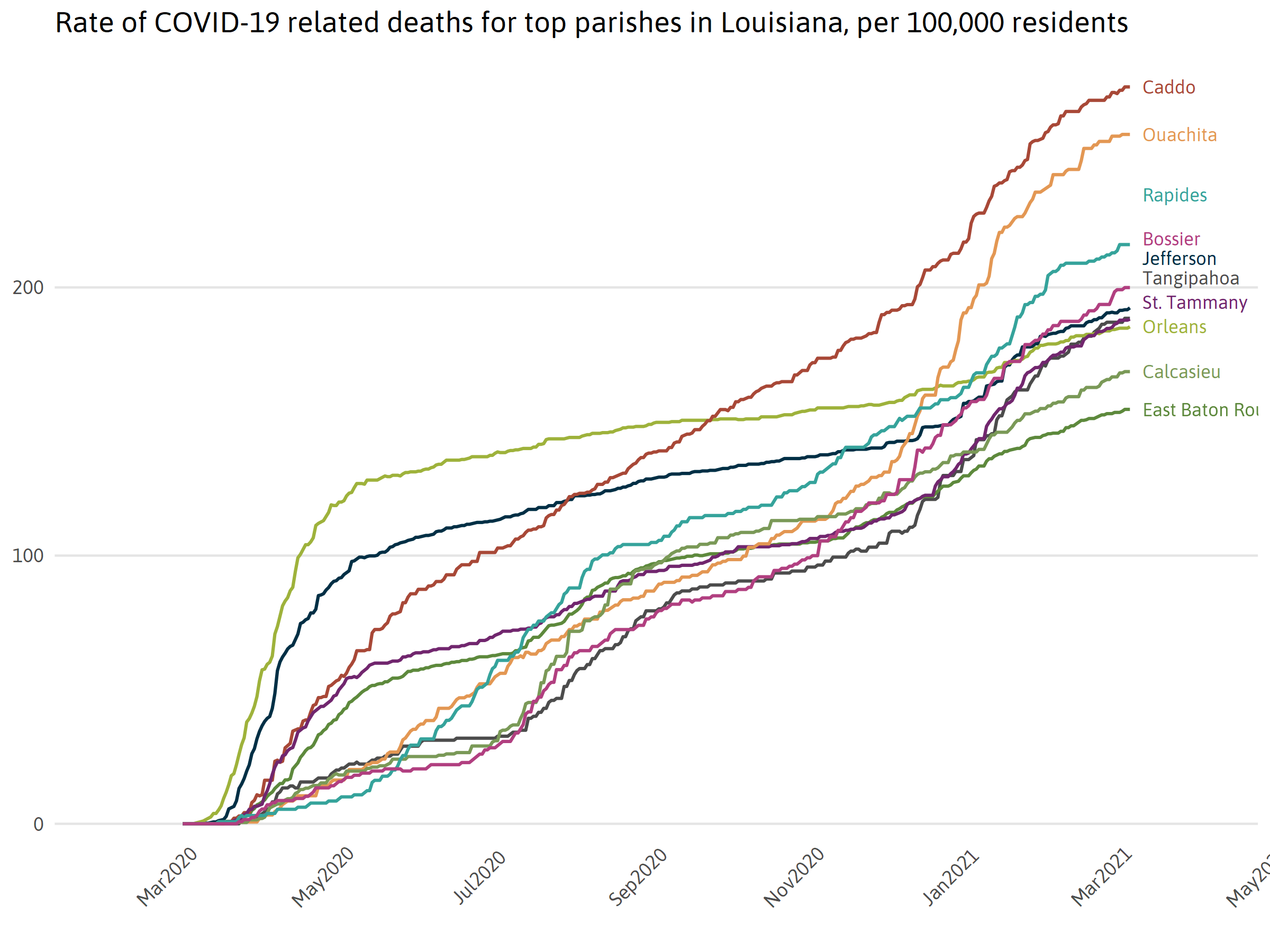 Causes of death