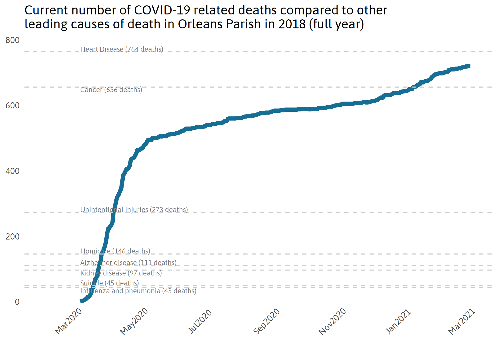 Causes of Death in New Orleans