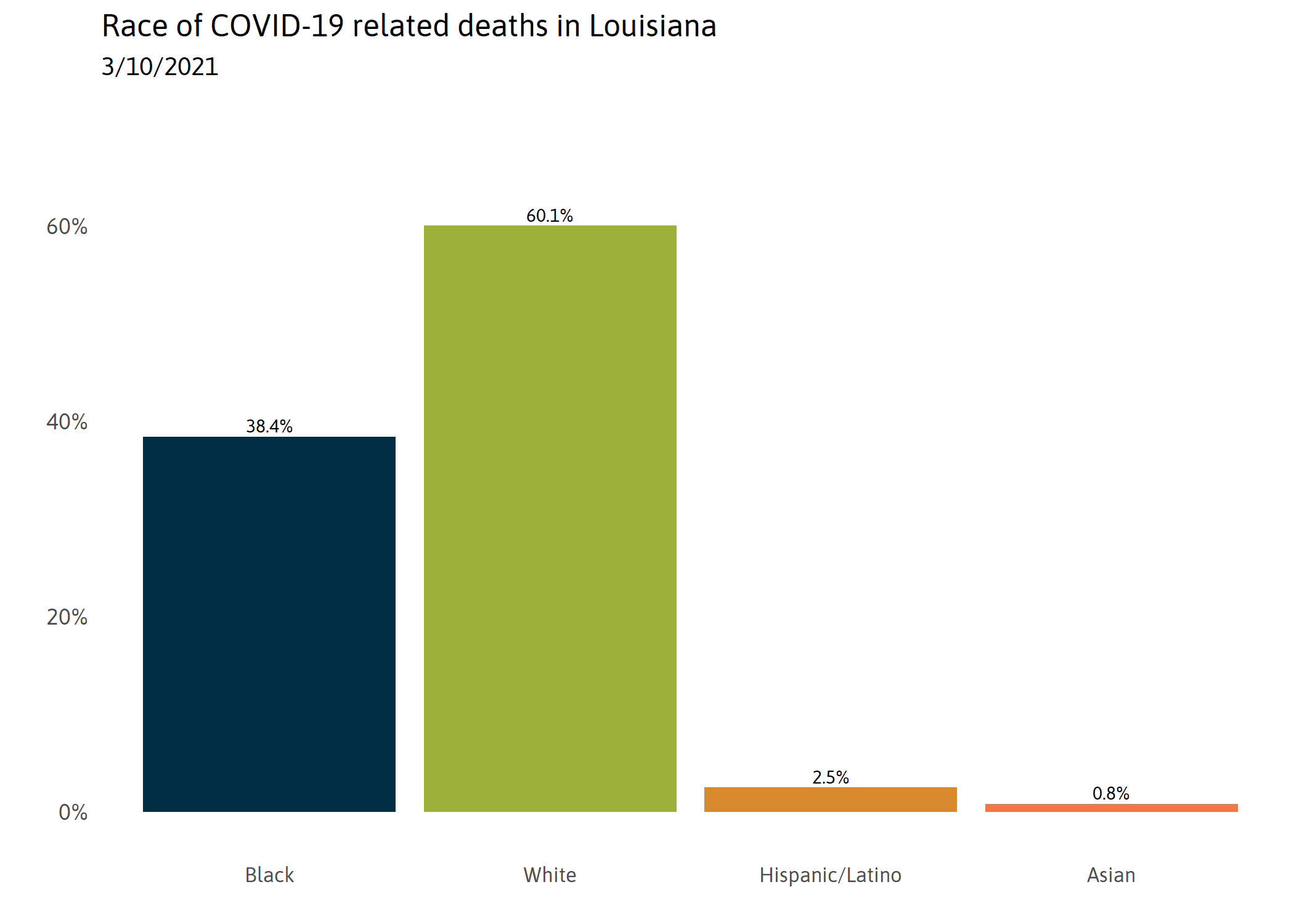 Deaths by Race