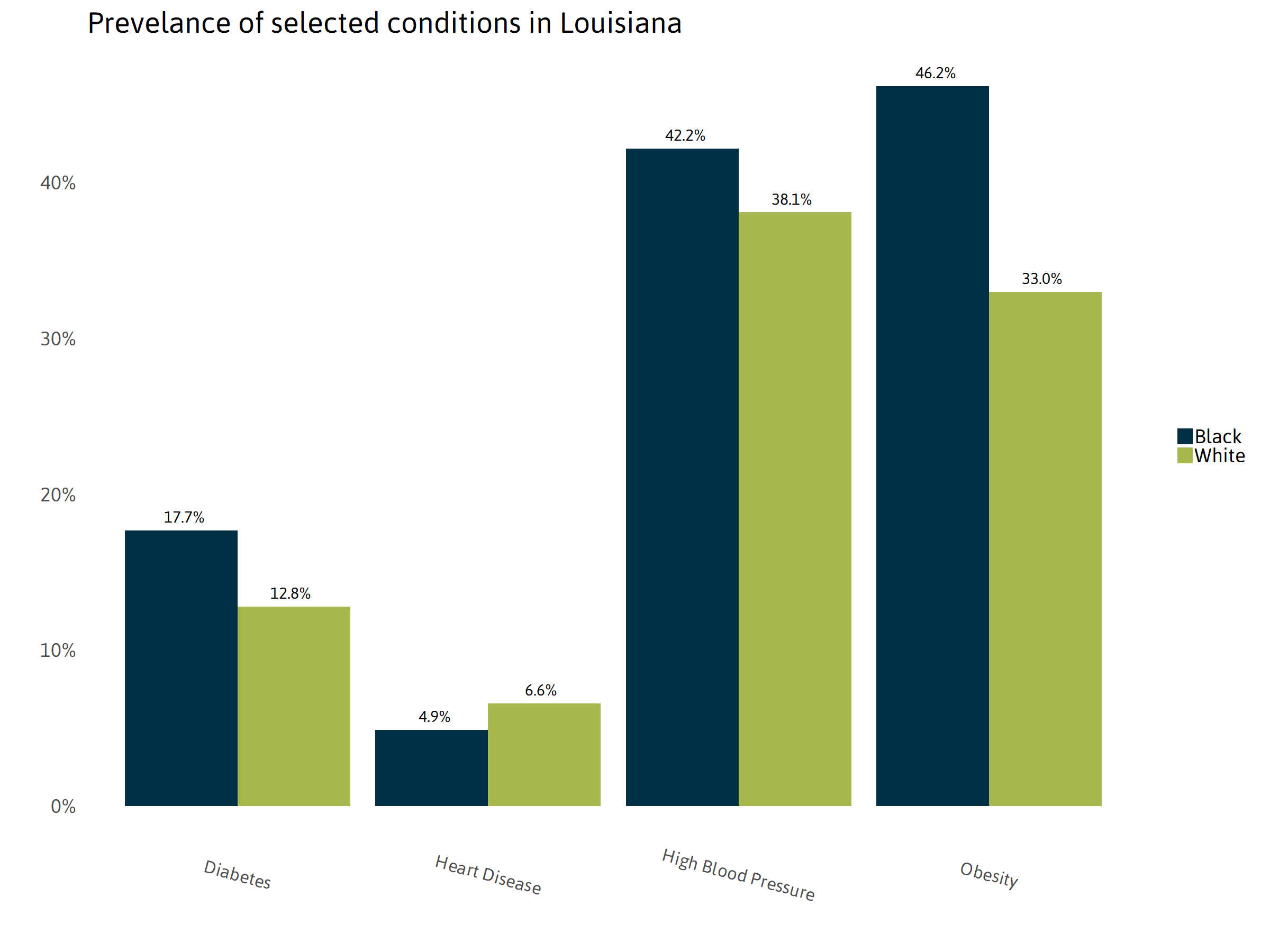 Prevalence of Selected Conditions in Louisiana