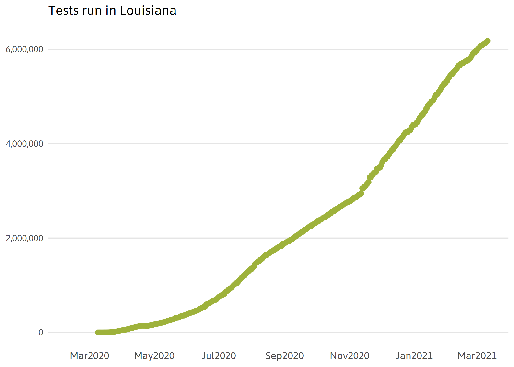 Tests Run in Louisiana